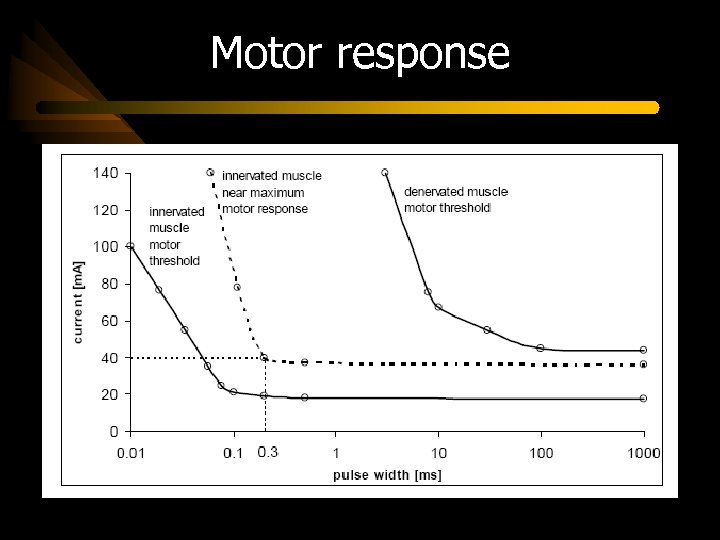 Motor response 