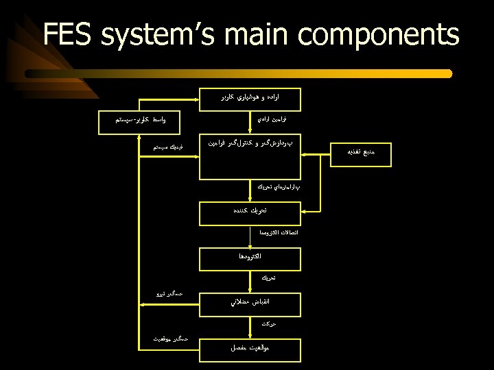  FES system’s main components ﺍﺭﺍﺩﻩ ﻭ ﻫﻮﺷﻴﺎﺭﻱ ﻛﺎﺭﺑﺮ ﻓﺮﺍﻣﻴﻦ ﺍﺭﺍﺩﻱ ﻣﻨﺒﻊ ﺗﻐﺬﻳﻪ پﺮﺩﺍﺯﺵگﺮ