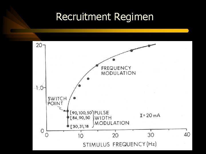 Recruitment Regimen 