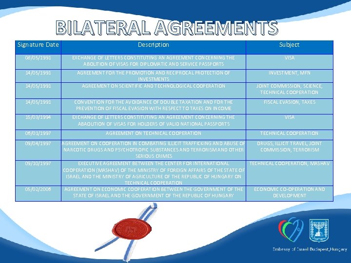 BILATERAL AGREEMENTS Signature Date Description Subject 08/05/1991 EXCHANGE OF LETTERS CONSTITUTING AN AGREEMENT CONCERNING