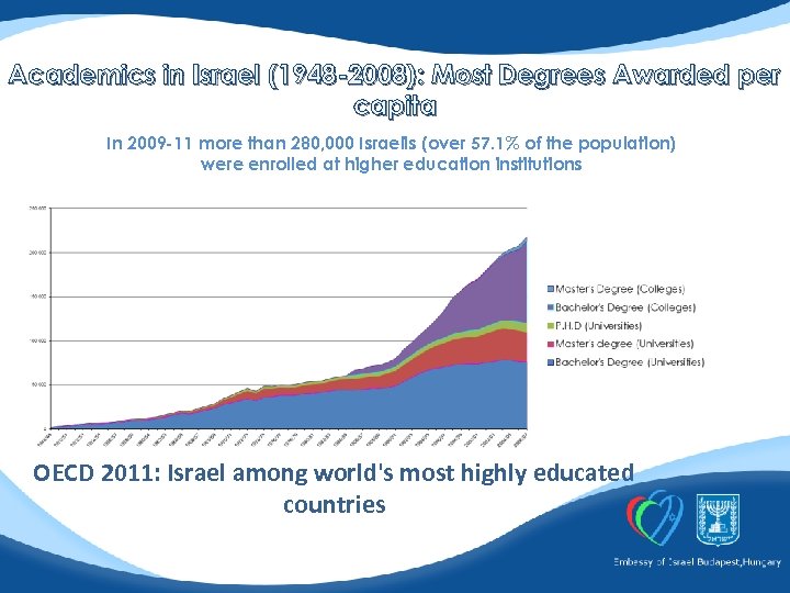 Academics in Israel (1948 -2008): Most Degrees Awarded per capita In 2009 -11 more