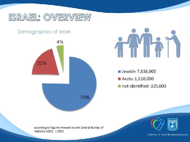 ISRAEL: OVERVIEW Demographics of Israel according to figures released by the Central Bureau of