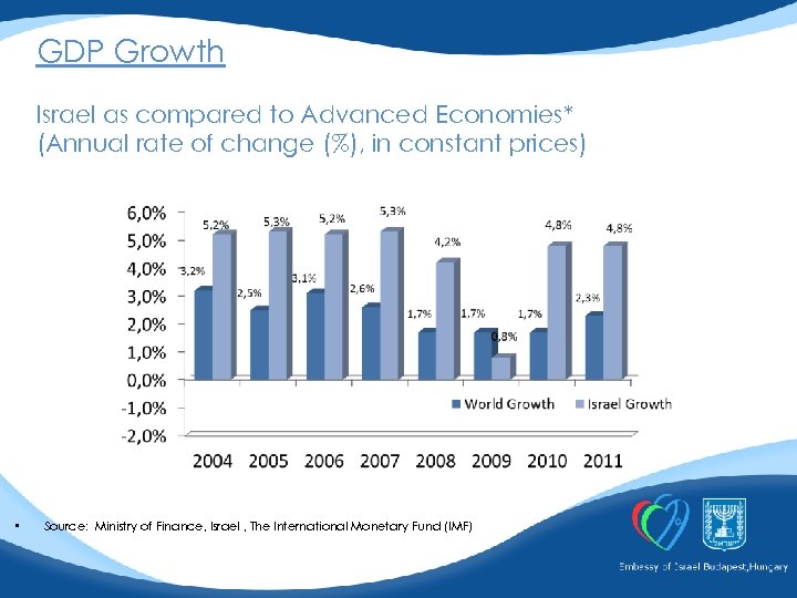 GDP Growth Israel as compared to Advanced Economies* (Annual rate of change (%), in