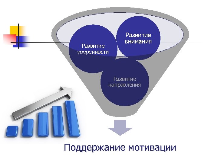 Развитие уверенности Развитие внимания Развитие направления Поддержание мотивации 