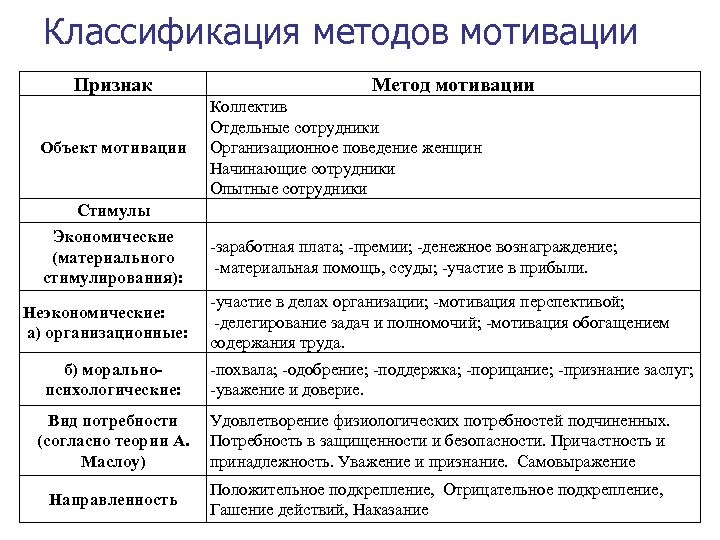 Объекты мотивации