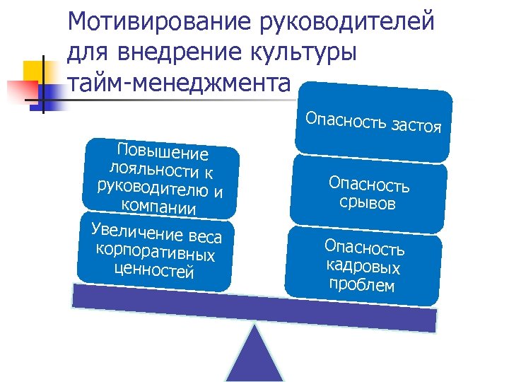 Мотивирование руководителей для внедрение культуры тайм-менеджмента Опасность засто я Повышение лояльности к руководителю и