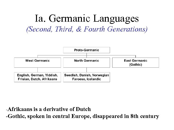 Ia. Germanic Languages (Second, Third, & Fourth Generations) -Afrikaans is a derivative of Dutch