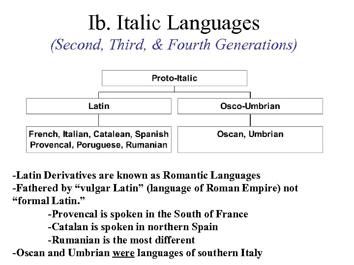 Ib. Italic Languages (Second, Third, & Fourth Generations) -Latin Derivatives are known as Romantic