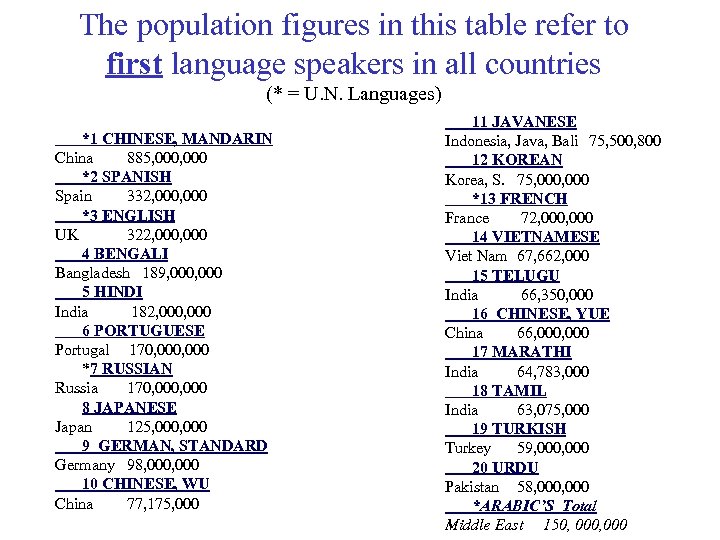 The population figures in this table refer to first language speakers in all countries