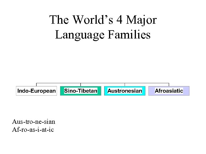 The World’s 4 Major Language Families Aus-tro-ne-sian Af-ro-as-i-at-ic 