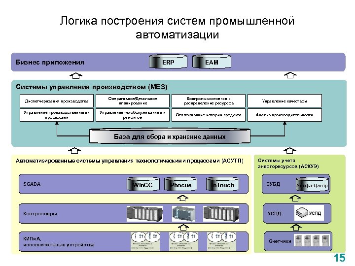 Логика построения систем промышленной автоматизации Бизнес приложения ERP EAM Системы управления производством (MES) Диспетчеризация