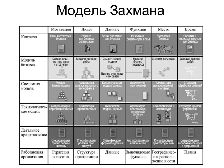 Схема захмана как методическая основа описания многоуровневой структуры организации