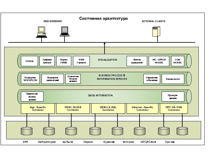 Системная архитектура WEB BROWSER Графики трендов Отчеты Поддержка WORKFLOW Поддержка вычислений Портал (WEB) ERP