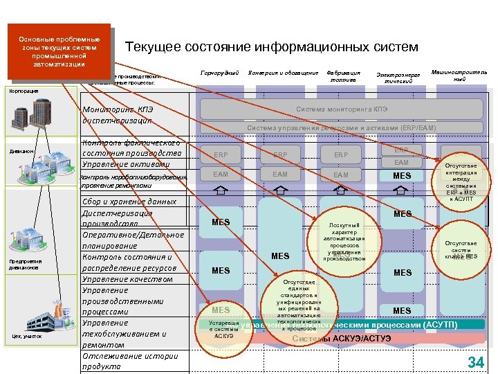 Основные проблемные зоны текущих систем промышленной автоматизации Текущее состояние информационных систем Горнорудный Управление производством