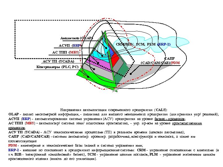 Аналитика (OLAP) АСУП (ERP) CRM/B 2 B/, SCM, PLM (ERP-2) АС ТПП (MES) АСУ