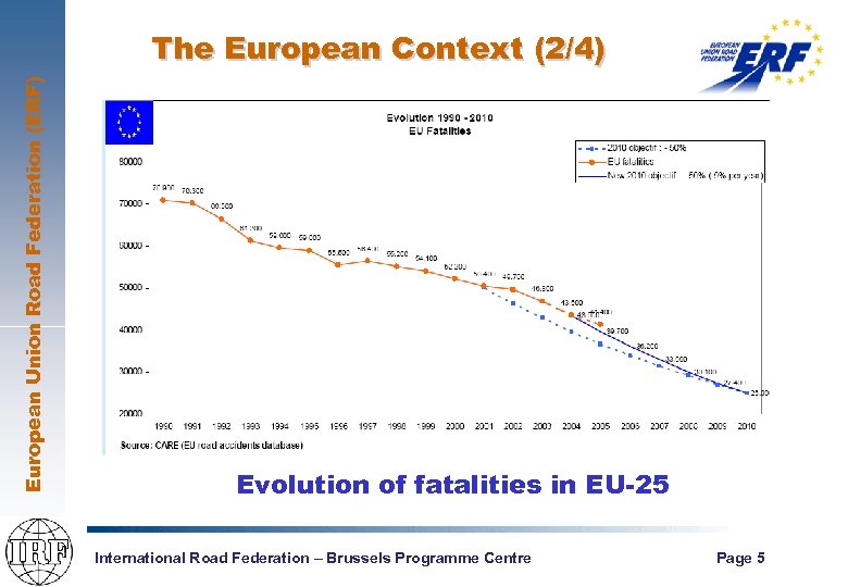 European Union Road Federation (ERF) The European Context (2/4) Evolution of fatalities in EU-25