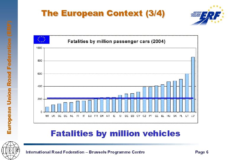 European Union Road Federation (ERF) The European Context (3/4) Fatalities by million vehicles International