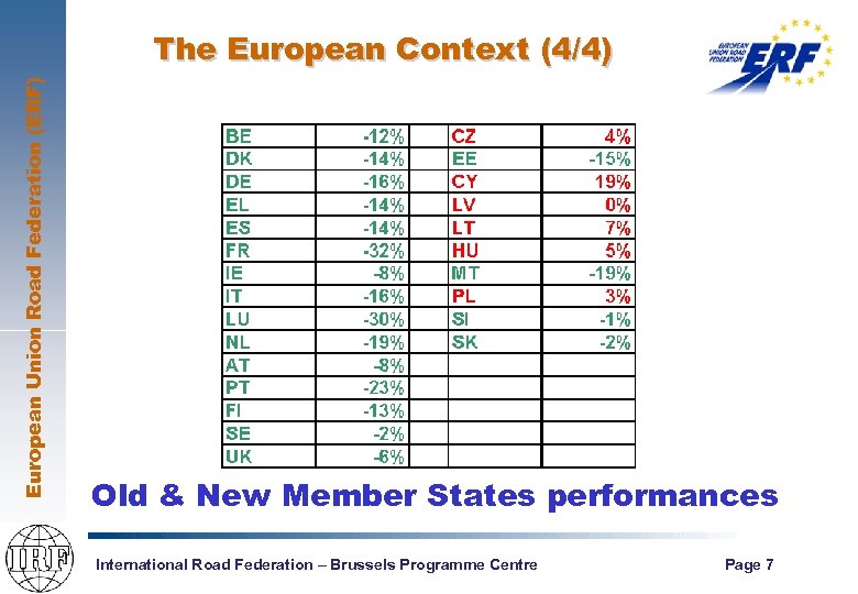 European Union Road Federation (ERF) The European Context (4/4) Old & New Member States
