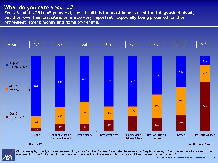 What do you care about …? For U. S. adults 25 to 65 years
