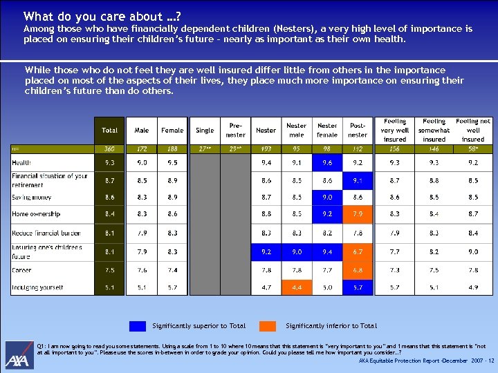 What do you care about …? Among those who have financially dependent children (Nesters),