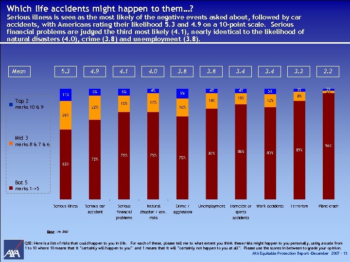 Which life accidents might happen to them…? Serious illness is seen as the most