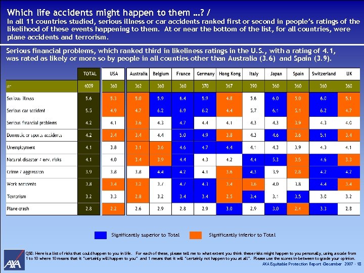 Which life accidents might happen to them …? / In all 11 countries studied,