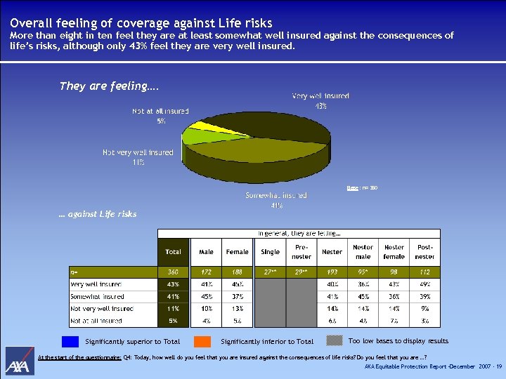 Overall feeling of coverage against Life risks More than eight in ten feel they