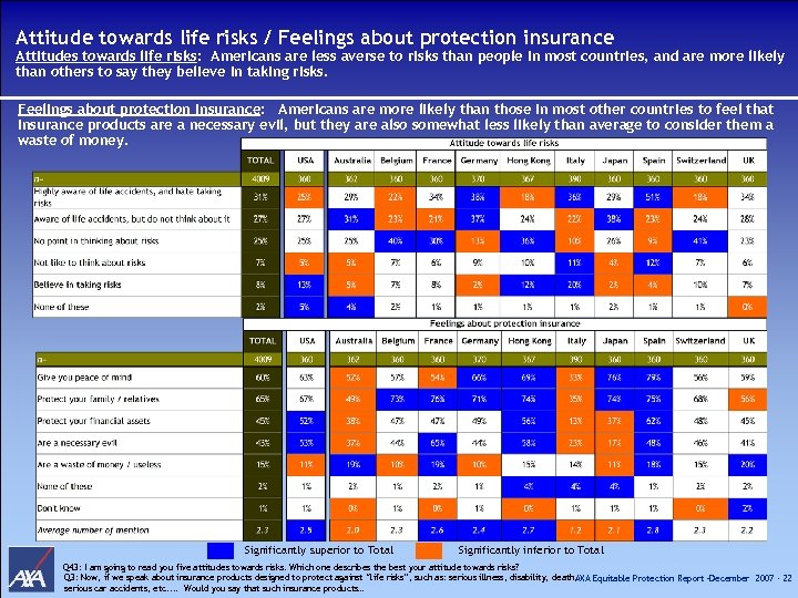 Attitude towards life risks / Feelings about protection insurance Attitudes towards life risks: Americans
