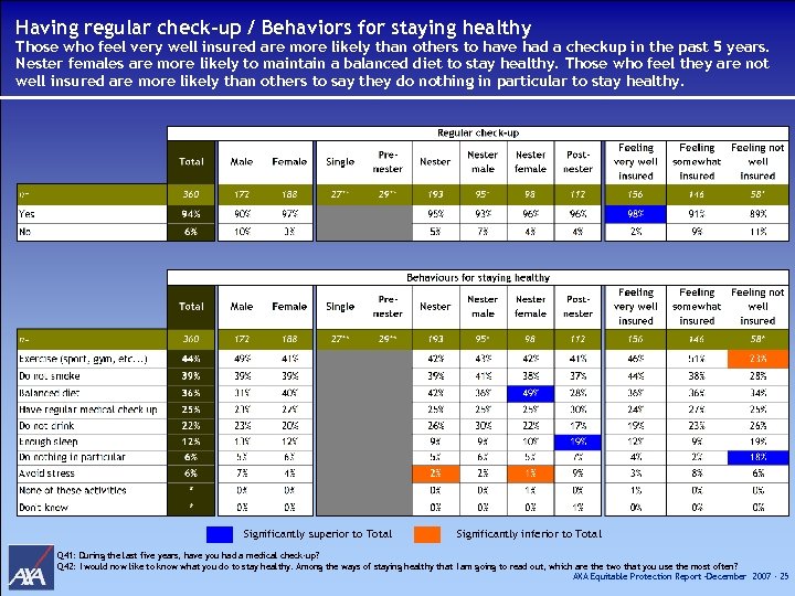 Having regular check-up / Behaviors for staying healthy Those who feel very well insured