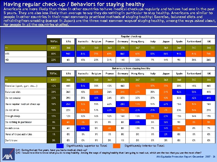 Having regular check-up / Behaviors for staying healthy Americans are more likely than those