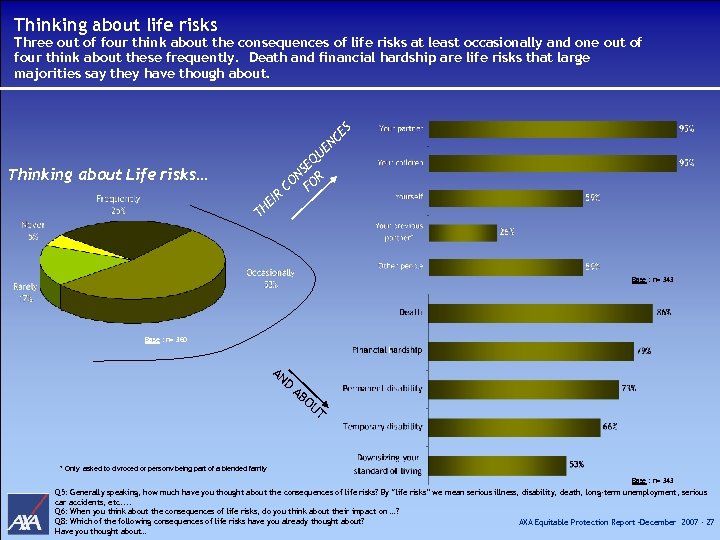 Thinking about life risks Three out of four think about the consequences of life