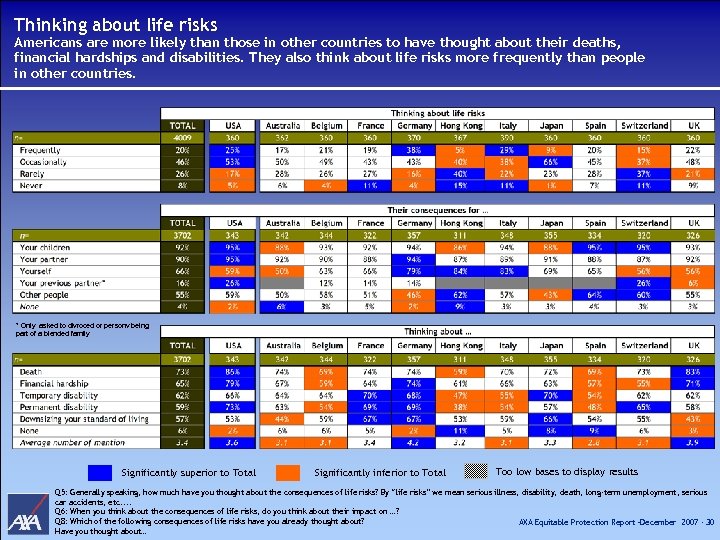 Thinking about life risks Americans are more likely than those in other countries to