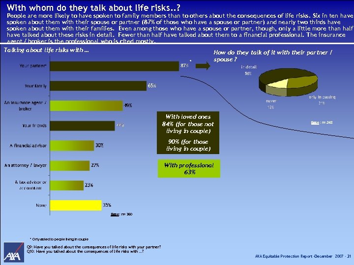 With whom do they talk about life risks. . ? People are more likely