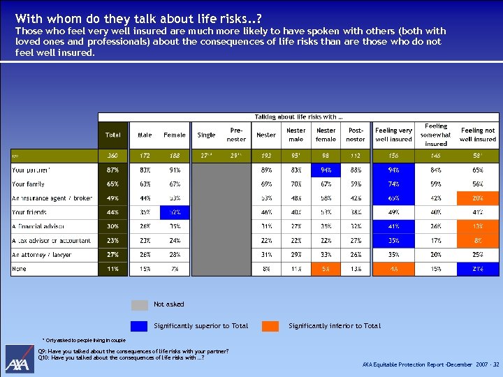 With whom do they talk about life risks. . ? Those who feel very