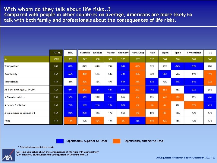 With whom do they talk about life risks. . ? Compared with people in