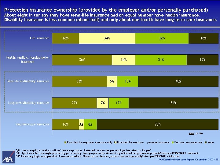 Protection insurance ownership (provided by the employer and/or personally purchased) About eight in ten