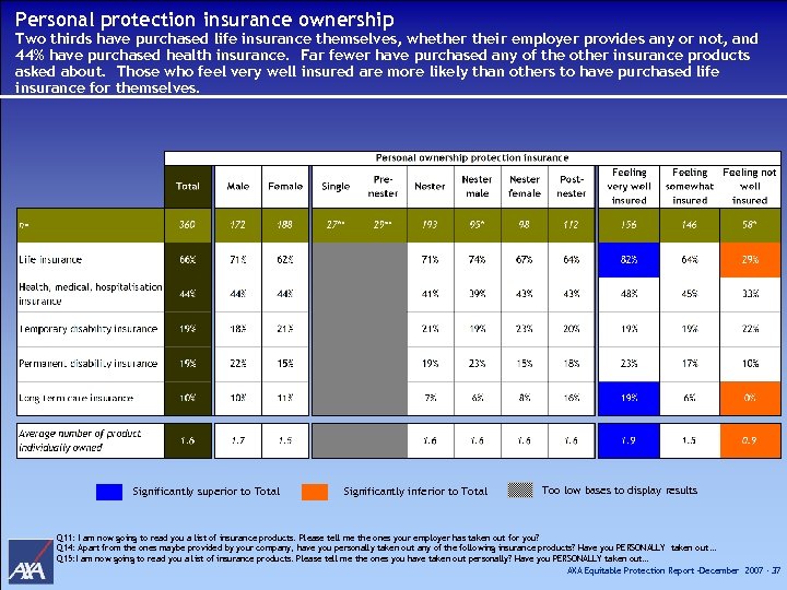 Personal protection insurance ownership Two thirds have purchased life insurance themselves, whether their employer