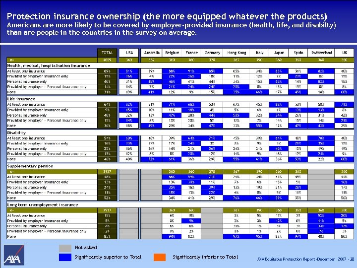 Protection insurance ownership (the more equipped whatever the products) Americans are more likely to