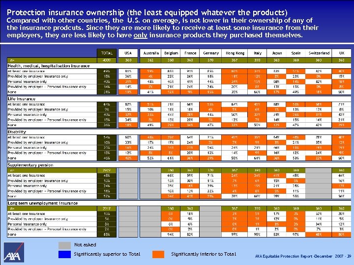 Protection insurance ownership (the least equipped whatever the products) Compared with other countries, the