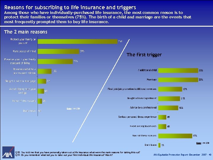Reasons for subscribing to life insurance and triggers Among those who have individually-purchased life