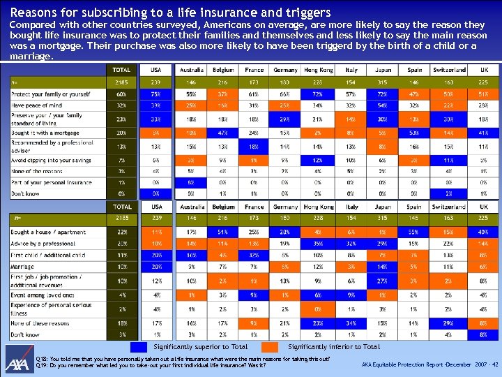 Reasons for subscribing to a life insurance and triggers Compared with other countries surveyed,