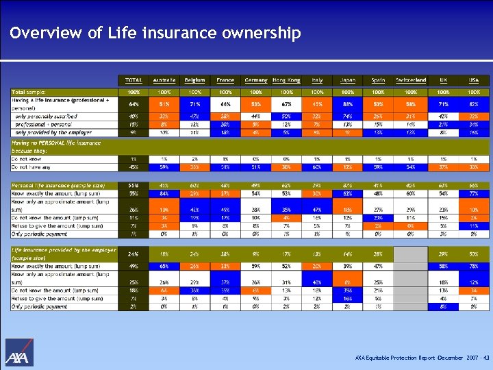 Overview of Life insurance ownership AXA Equitable Protection Report –December 2007 - 43 
