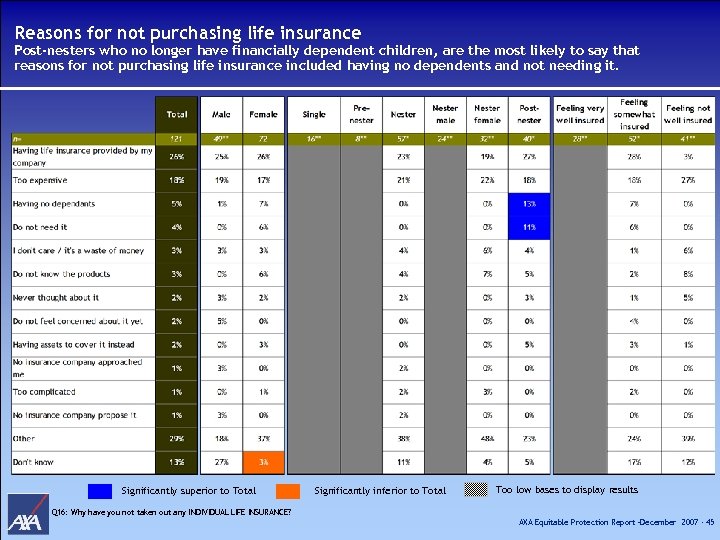 Reasons for not purchasing life insurance Post-nesters who no longer have financially dependent children,