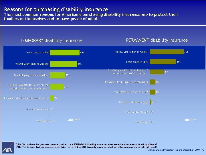 Reasons for purchasing disability insurance The most common reasons for Americans purchasing disability insurance