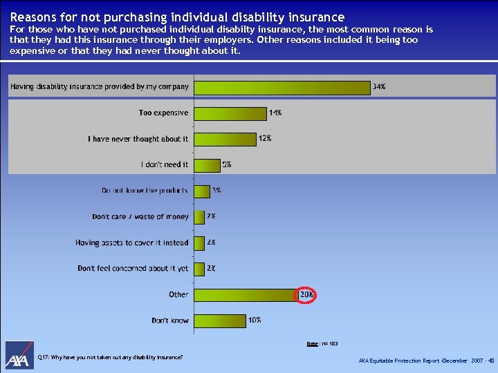 Reasons for not purchasing individual disability insurance For those who have not purchased individual