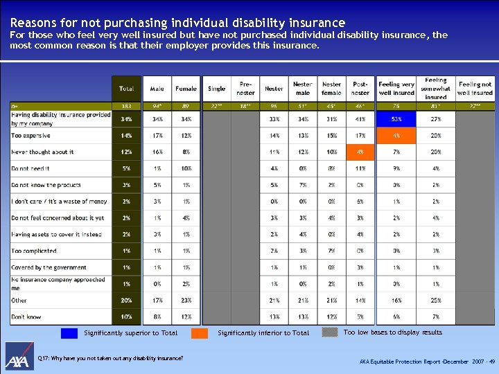 Reasons for not purchasing individual disability insurance For those who feel very well insured