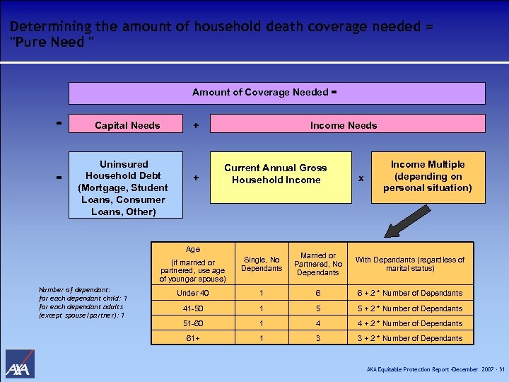 Determining the amount of household death coverage needed = "Pure Need " Amount of