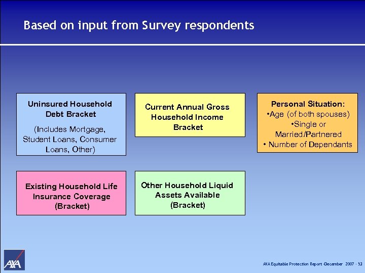 Based on input from Survey respondents Uninsured Household Debt Bracket (Includes Mortgage, Student Loans,