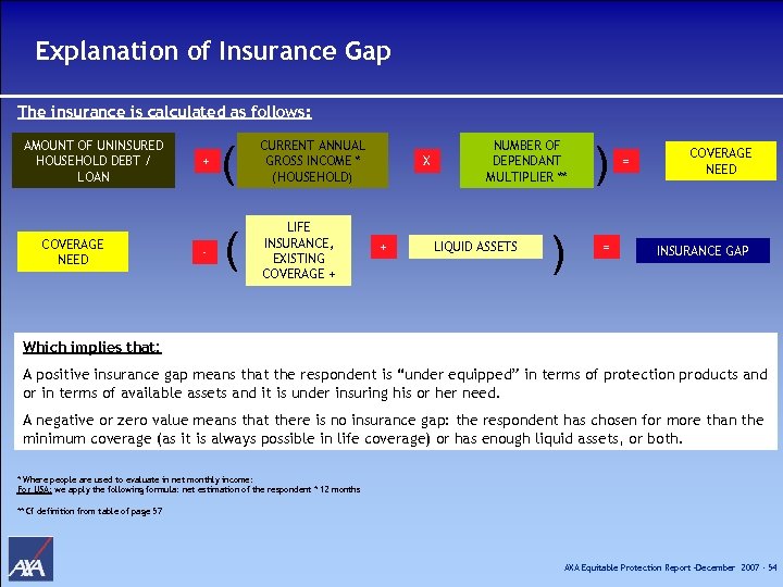 Explanation of Insurance Gap The insurance is calculated as follows: AMOUNT OF UNINSURED HOUSEHOLD