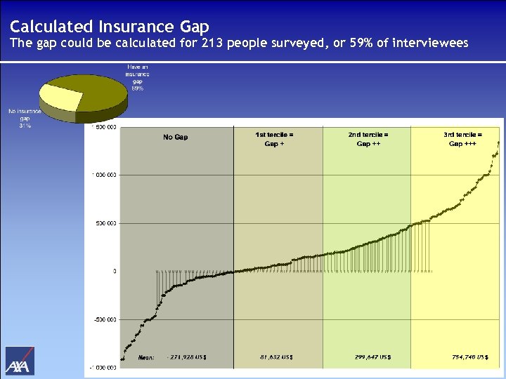 Calculated Insurance Gap The gap could be calculated for 213 people surveyed, or 59%
